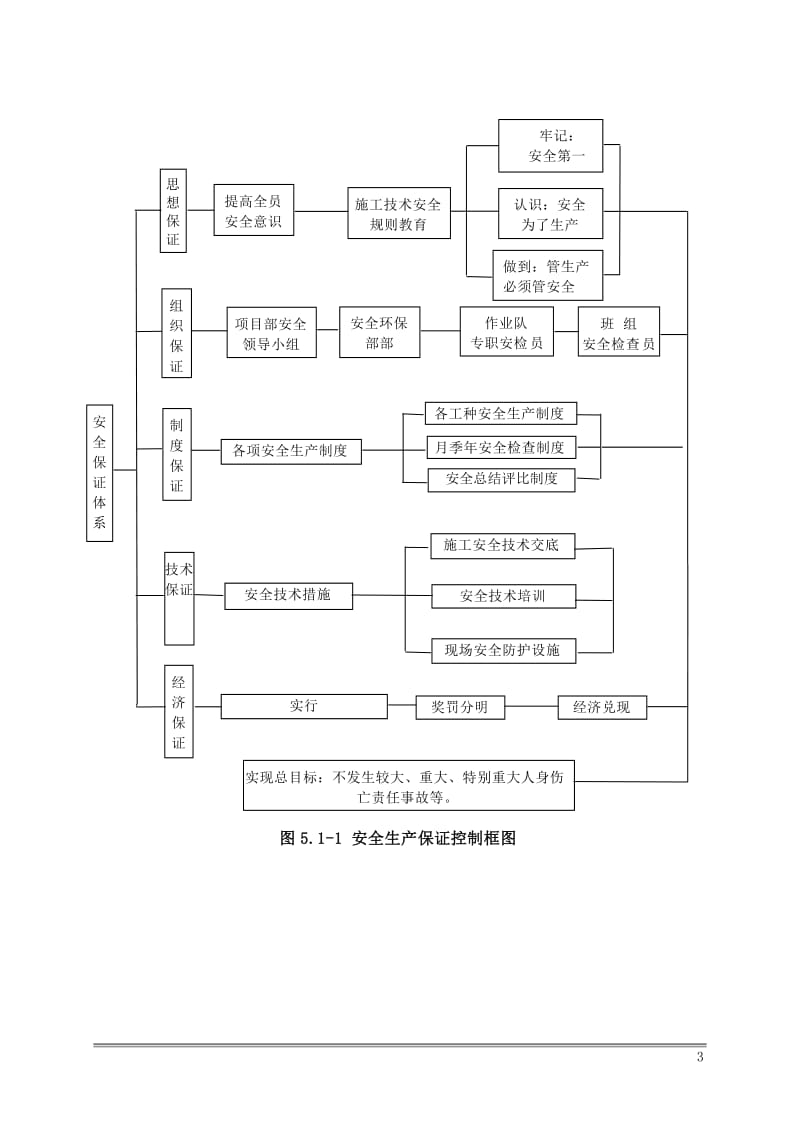 安全生产管理方案.doc_第3页