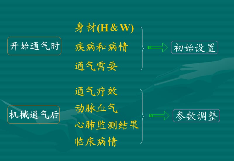 机械通气的参数设置.ppt_第3页