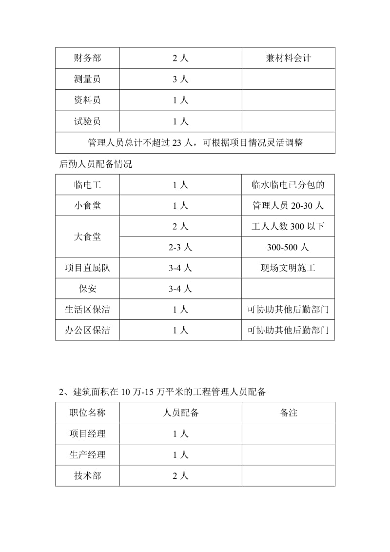 关于各项目管理人员配备的标准方案.doc_第2页