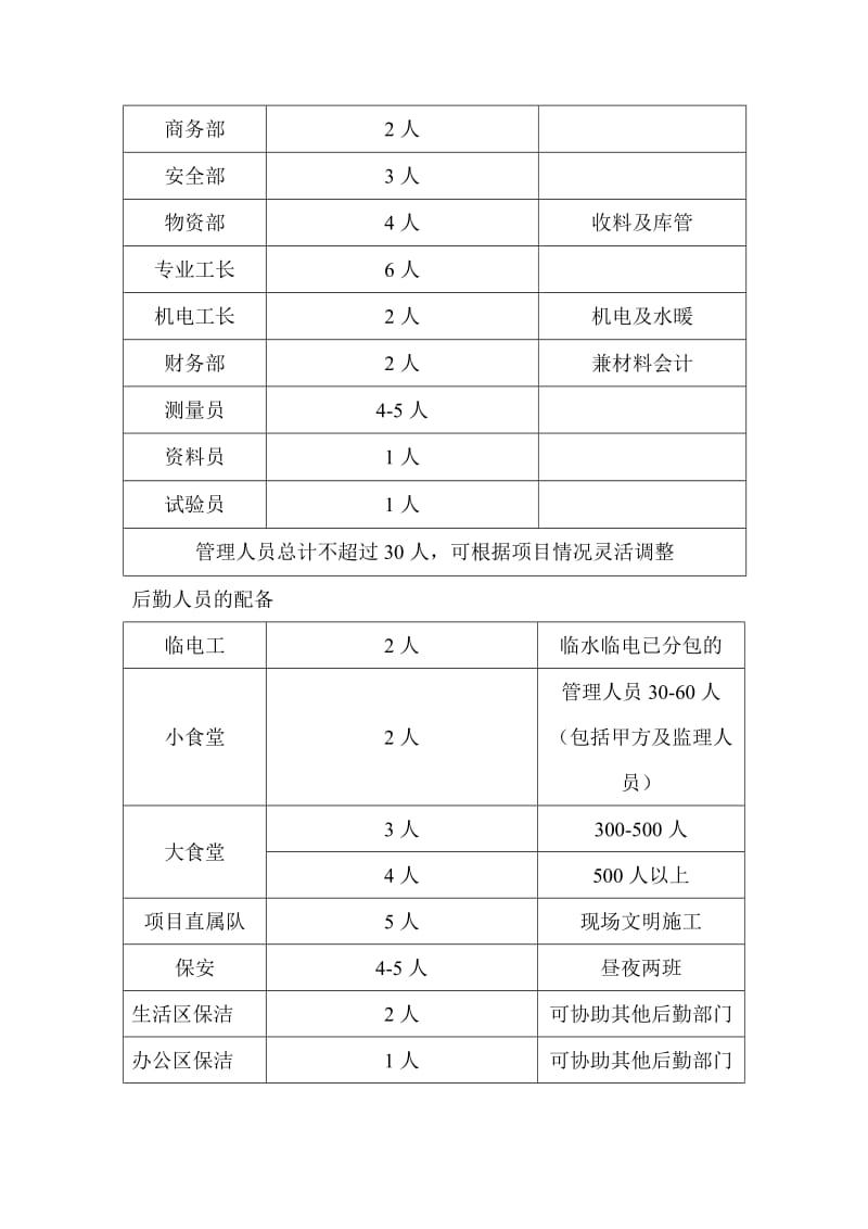 关于各项目管理人员配备的标准方案.doc_第3页