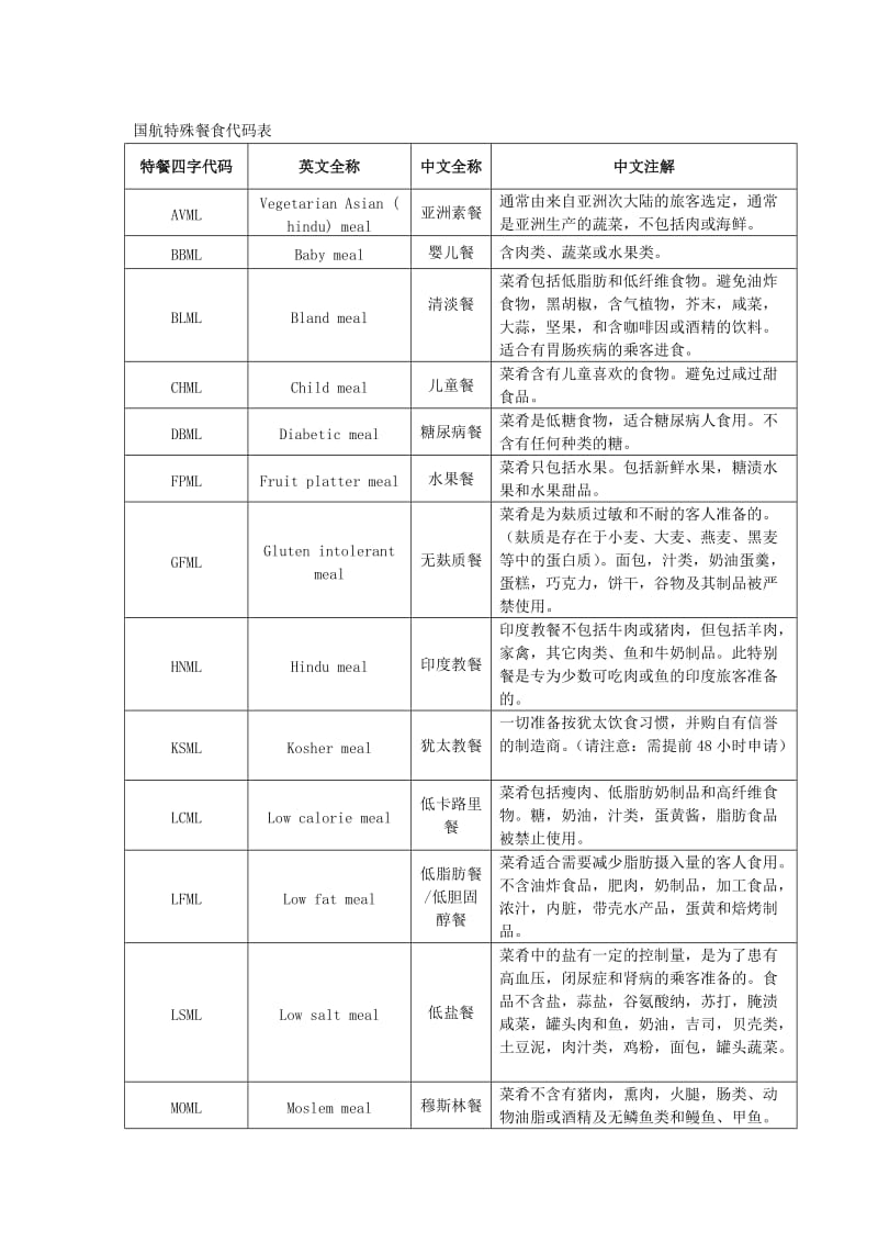 国航特殊餐食代码表.doc_第1页