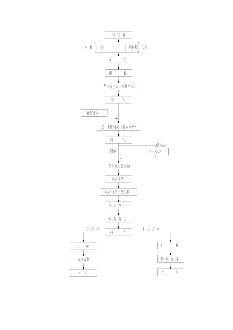 万吨棒材轧机生产线轧机设备技术方案.doc_第3页