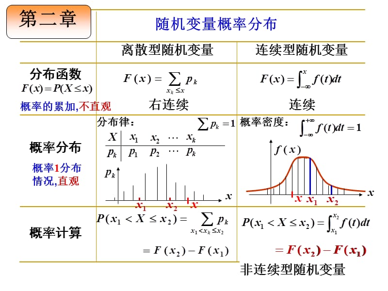 概率统计各章节知识点总结.ppt_第3页