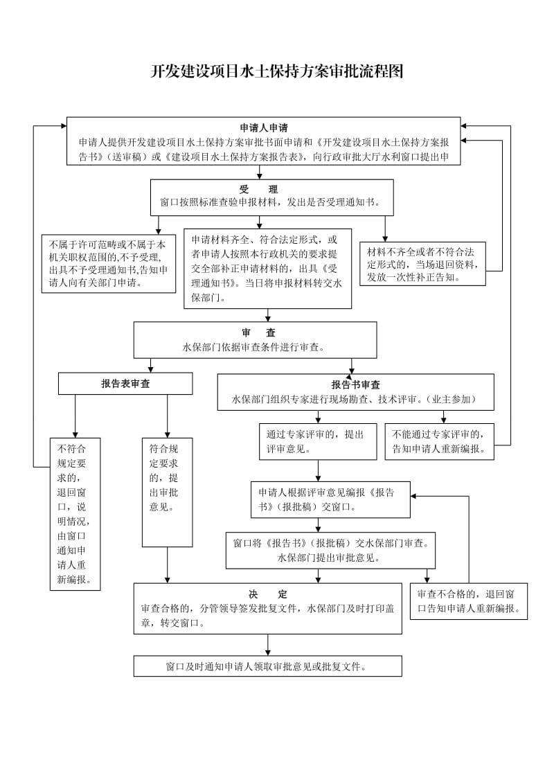 开发建设项目水土保持方案审批及水土保持设施验收流程.doc_第1页