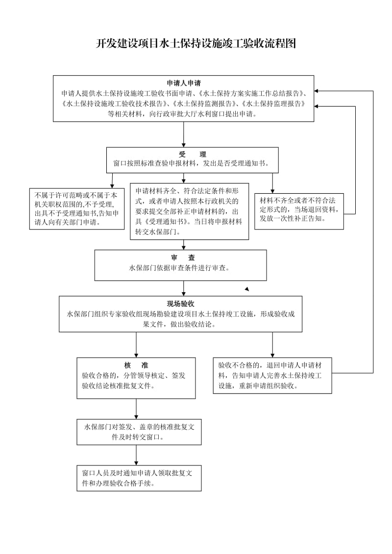 开发建设项目水土保持方案审批及水土保持设施验收流程.doc_第2页