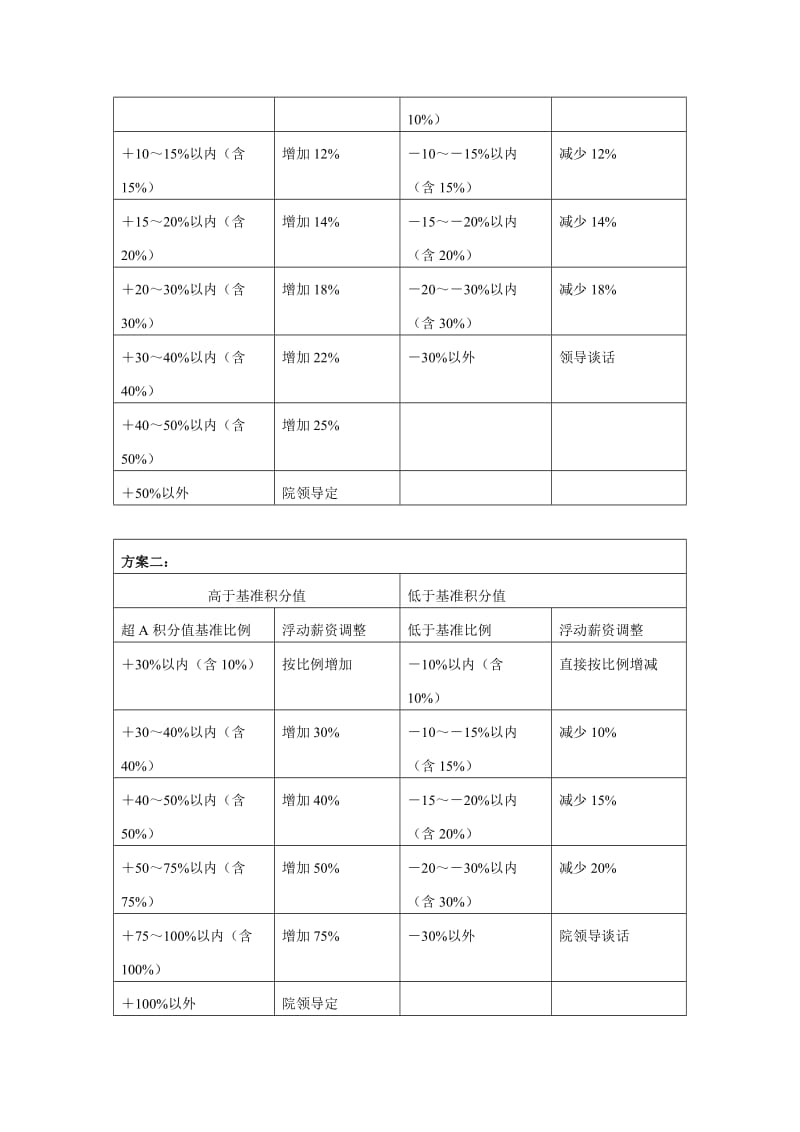 积分制绩效考核方案.doc_第2页