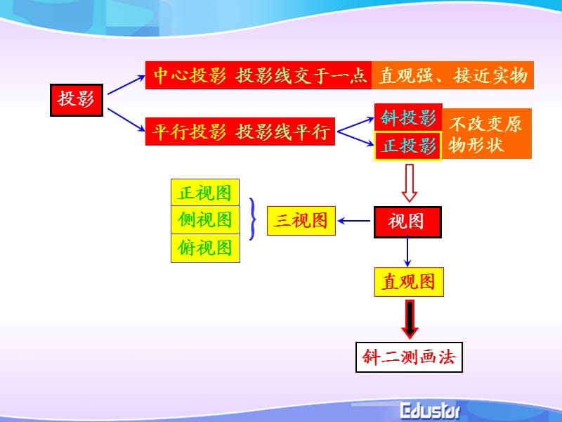 高一数学《空间几何体的三视图》PPT课件.ppt_第3页