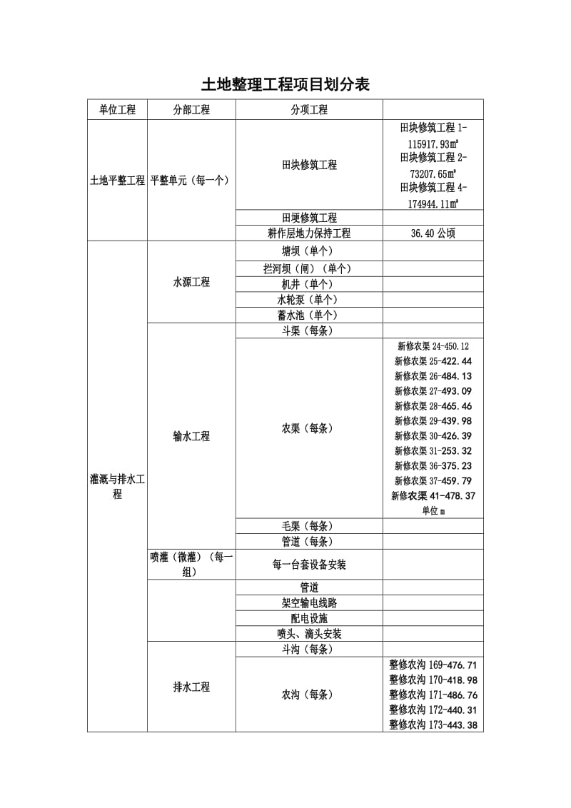 土地整理工程项目划分表.doc_第1页