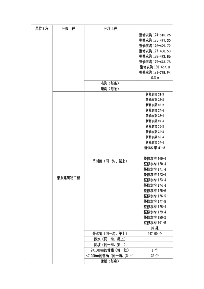 土地整理工程项目划分表.doc_第2页