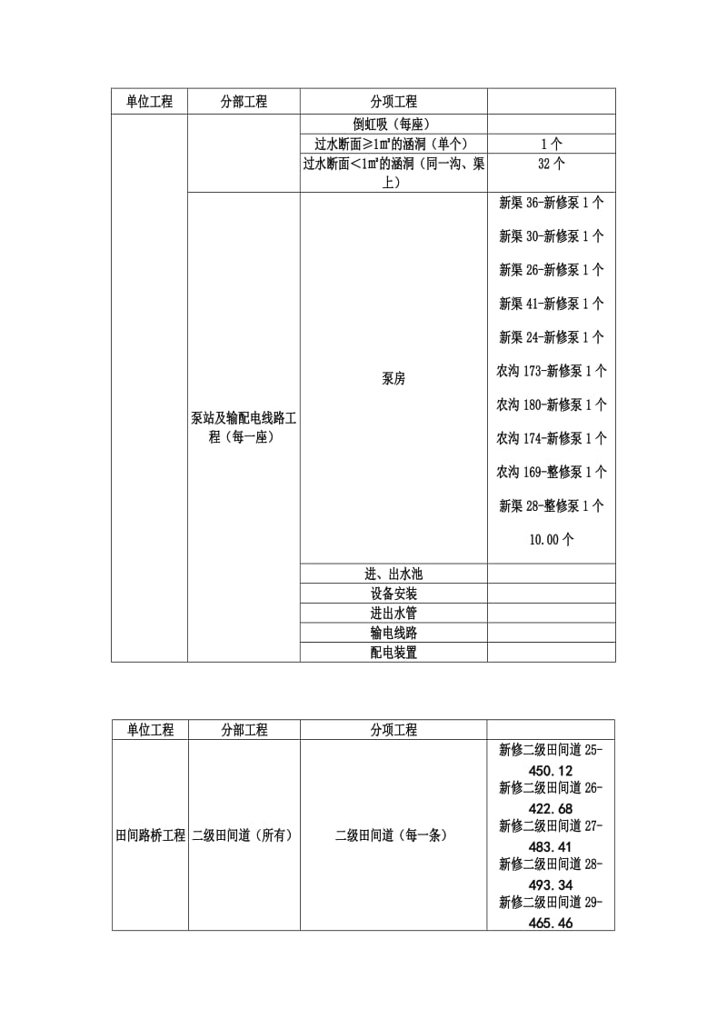 土地整理工程项目划分表.doc_第3页