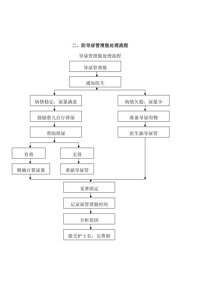 管道滑脱预案及处理流程.doc_第3页