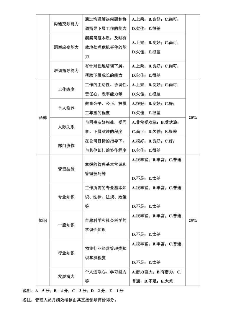 物业人员绩效考核方案.doc_第2页