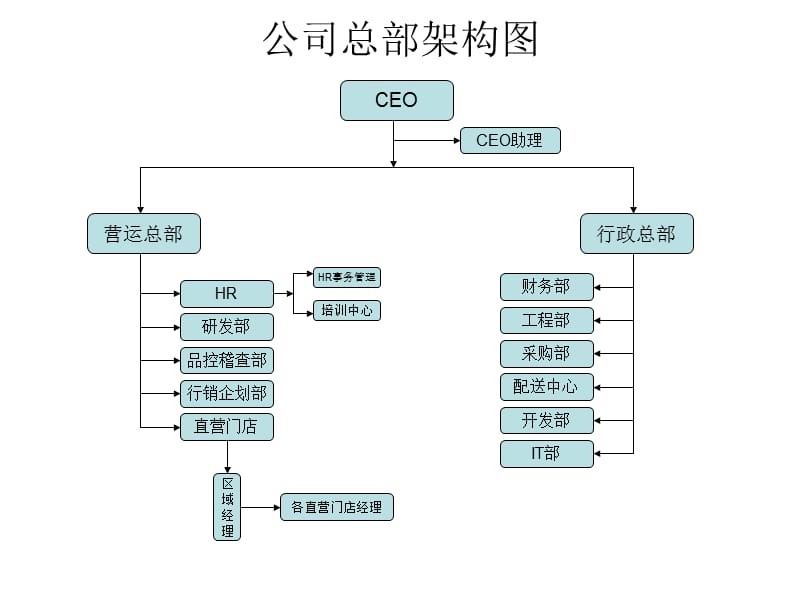 《餐饮组织架构图》PPT课件.ppt_第1页