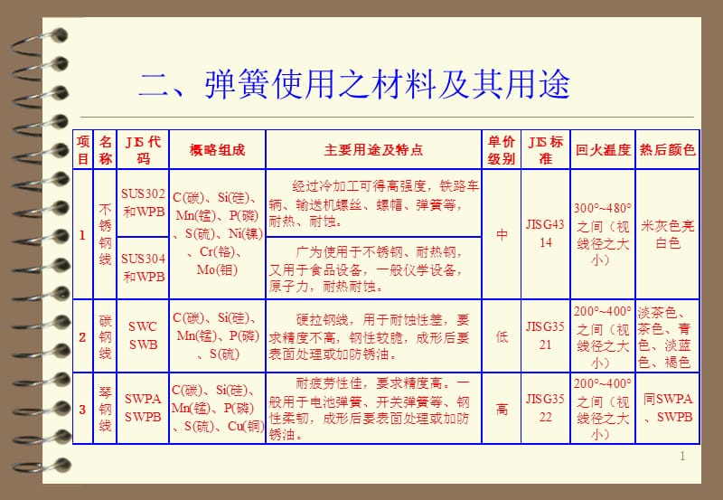 弹簧使用之材料及其用途.ppt_第1页