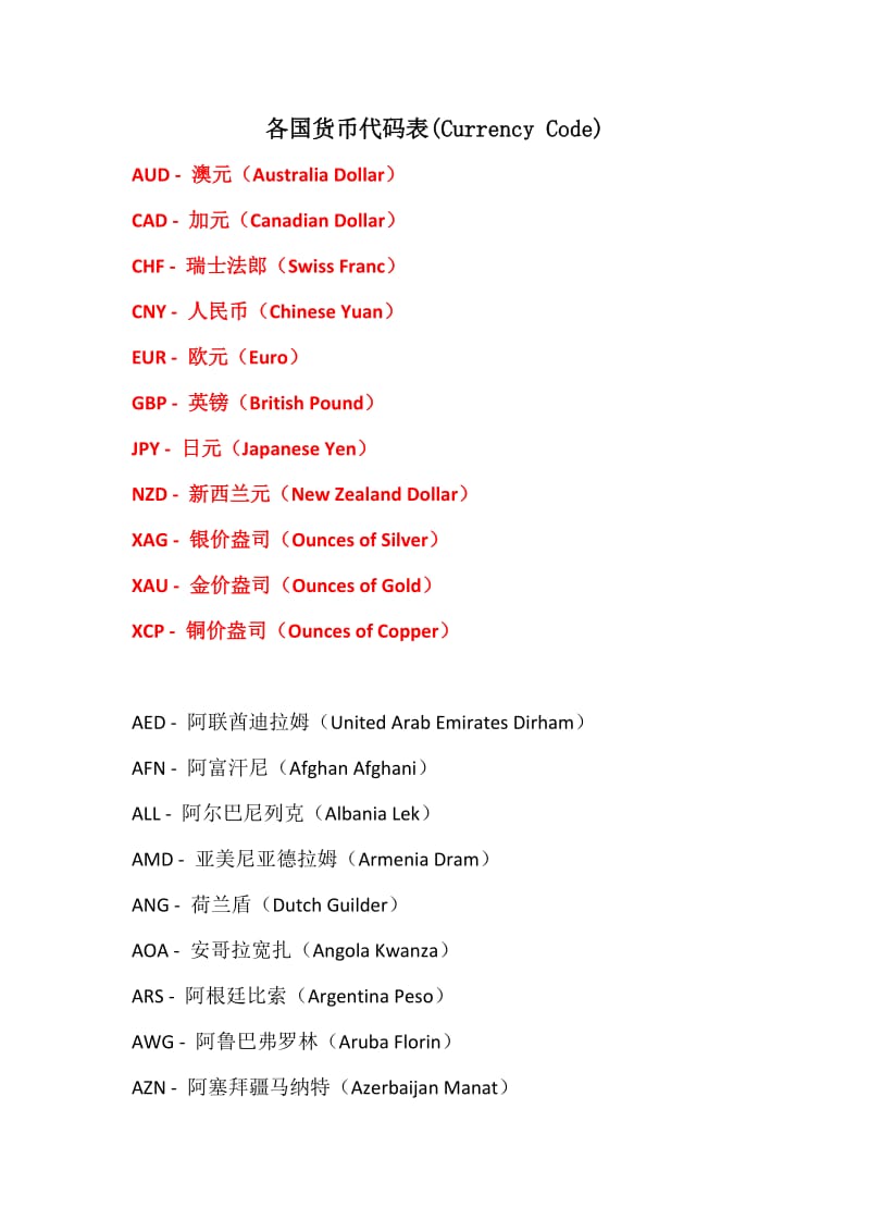 各国货币代码表(CurrencyCode).doc_第1页