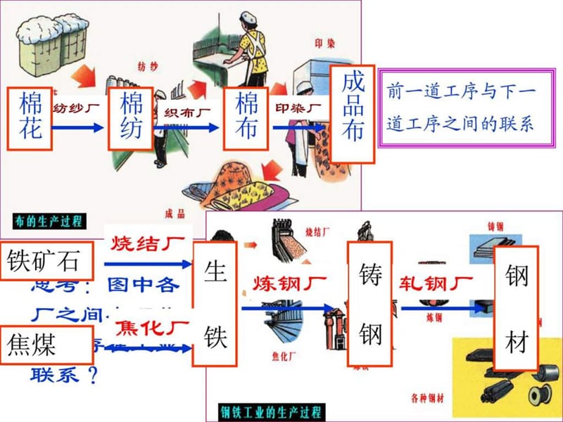 《工业地域的形成》PPT课件.ppt_第2页