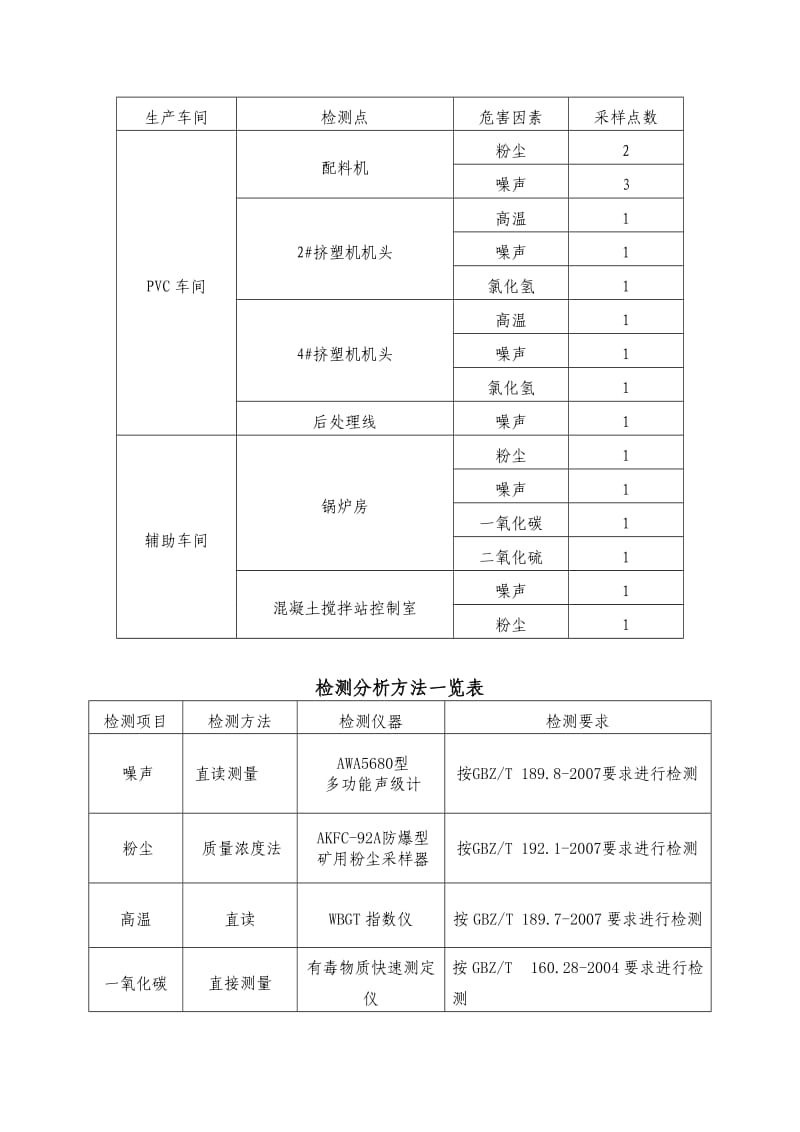 建设项目职业病危害因素现场检测方案.doc_第2页