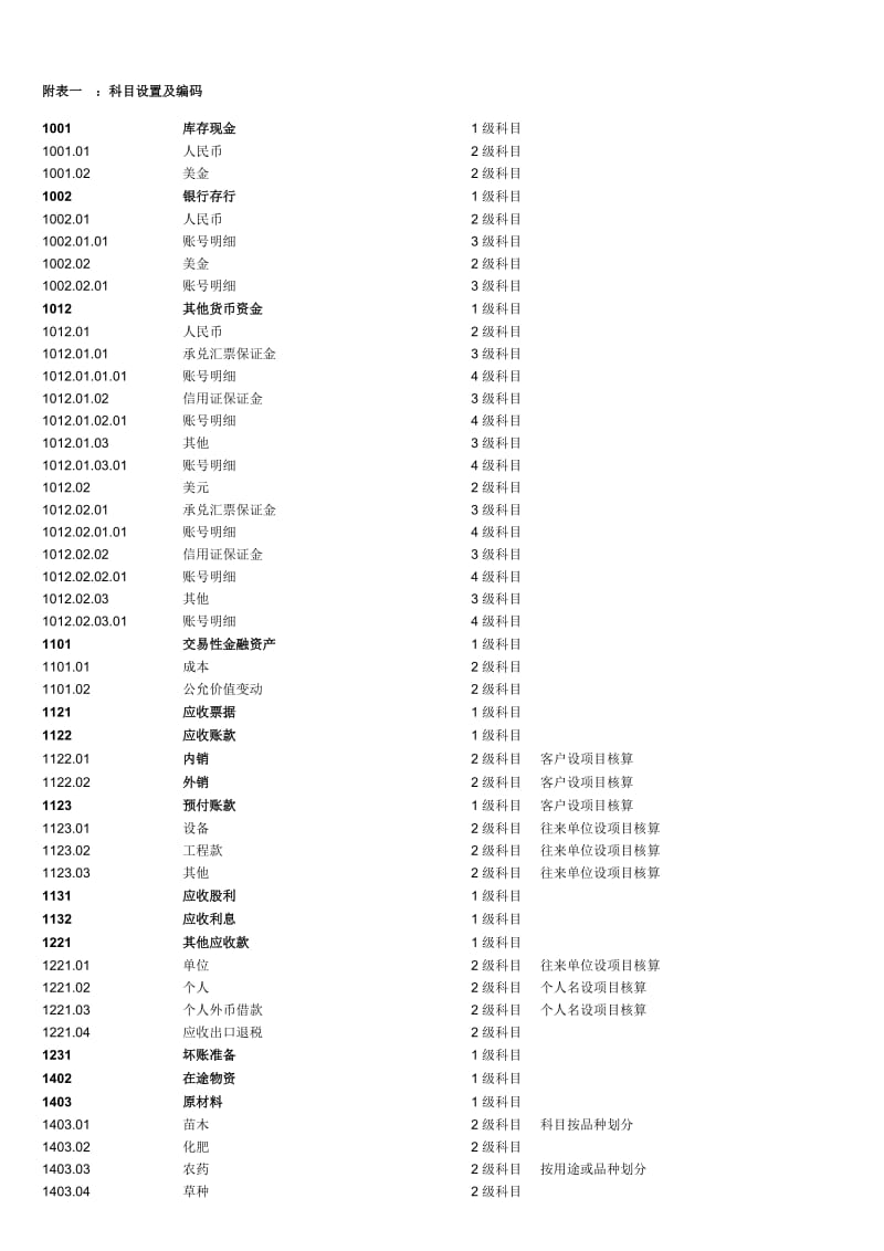 农业会计科目表.doc_第1页