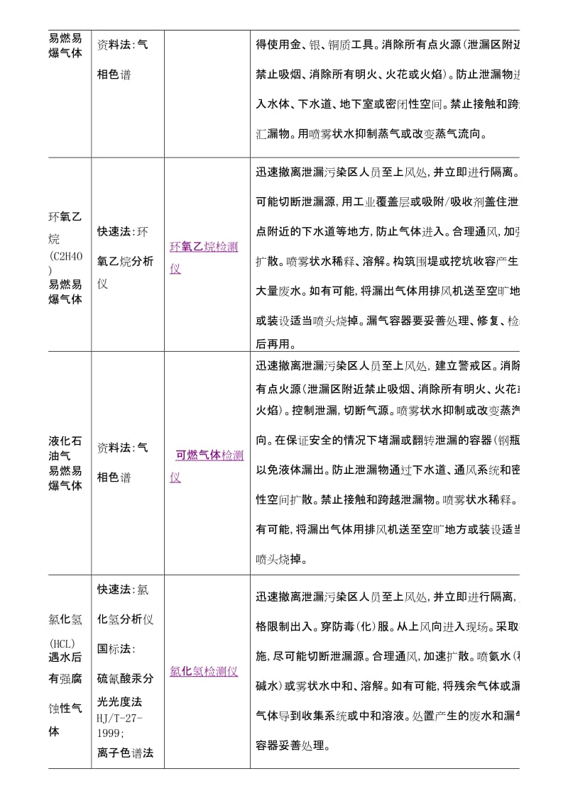 常见危险气体泄漏应急处置方案.doc_第3页