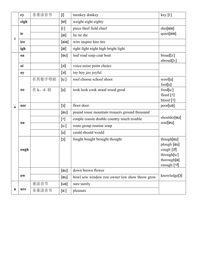 元音及辅音字母组合发音表-很全.doc_第3页