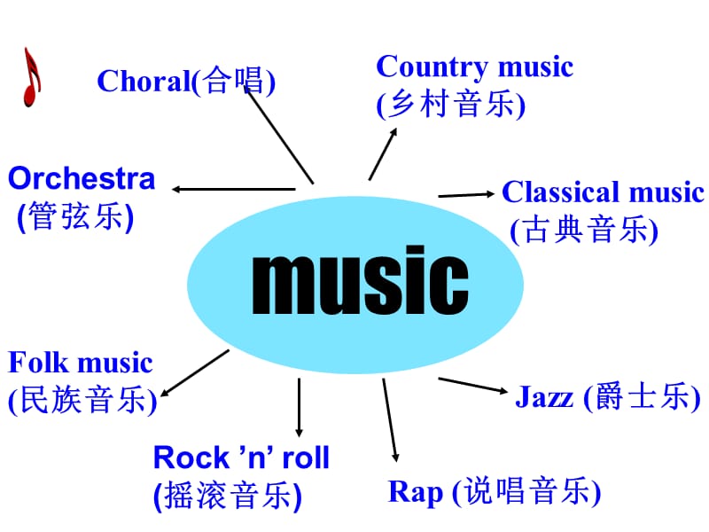 高一英语必修二Unit5-Music公开课课件.ppt_第3页