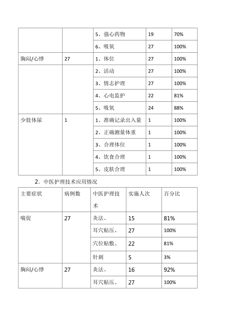 心衰病中医护理方案护理效果总结.doc_第2页