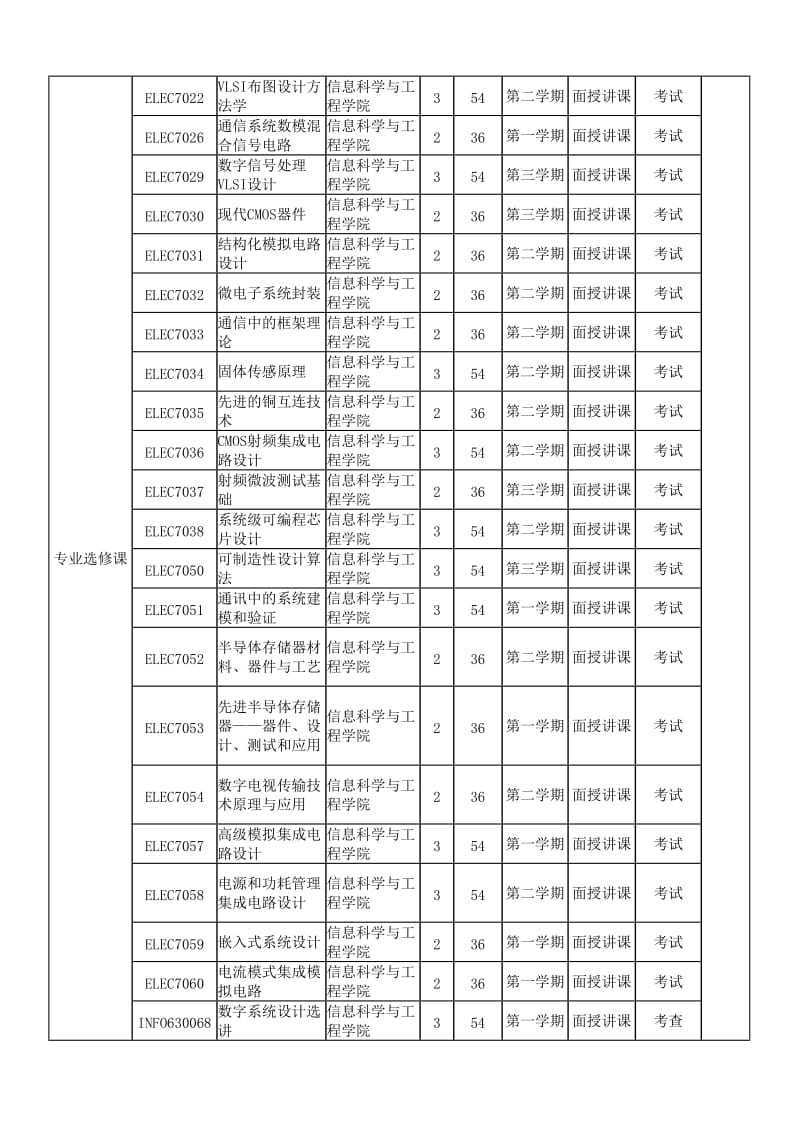 微电子学和固体电子学-培养方案课程信息.doc_第2页