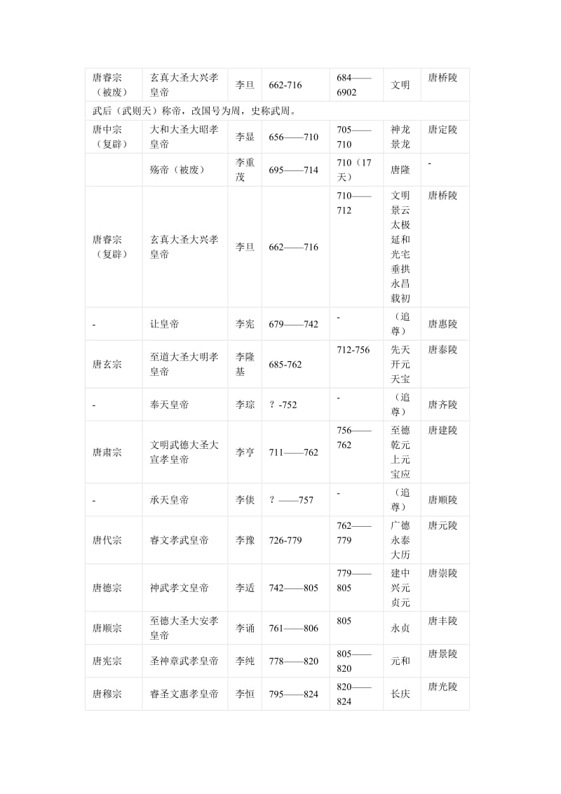 唐朝皇帝列表及年号.doc_第2页