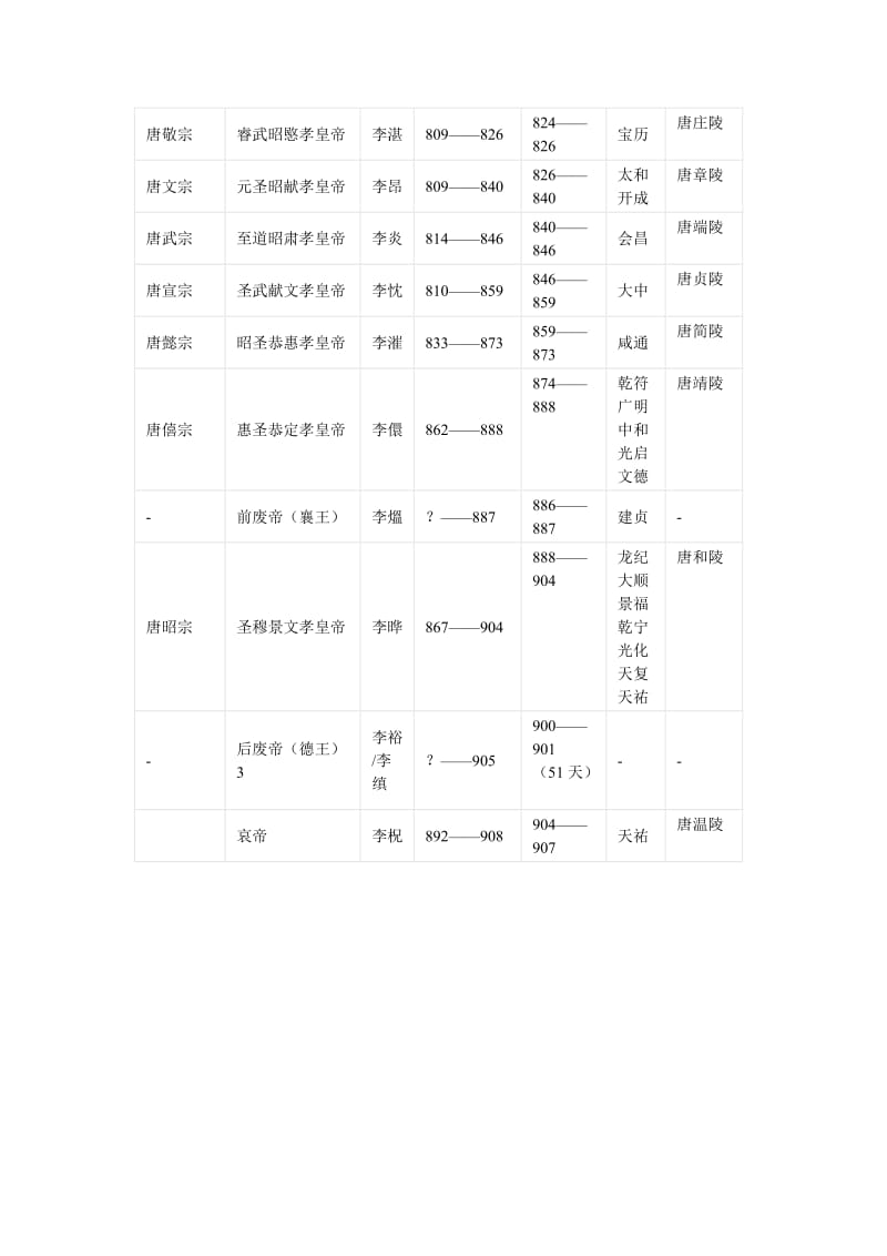 唐朝皇帝列表及年号.doc_第3页