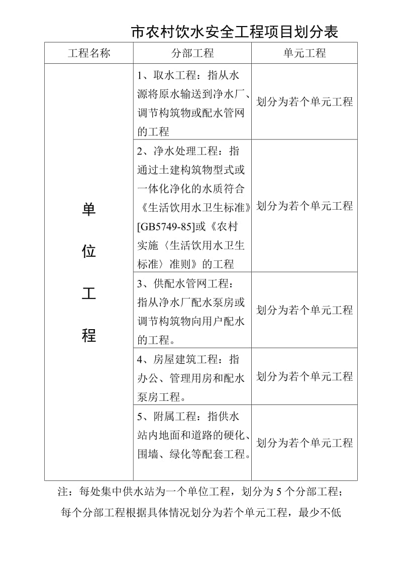 农村饮水安全工程项目划分表.doc_第1页