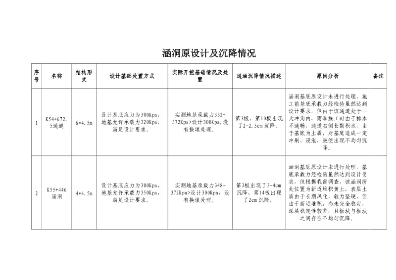 涵洞沉降压浆处理方案.doc_第2页