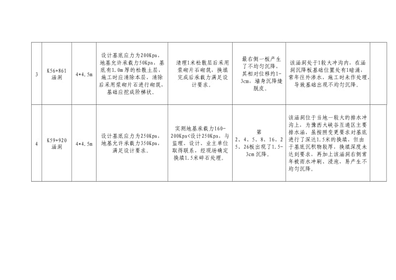 涵洞沉降压浆处理方案.doc_第3页