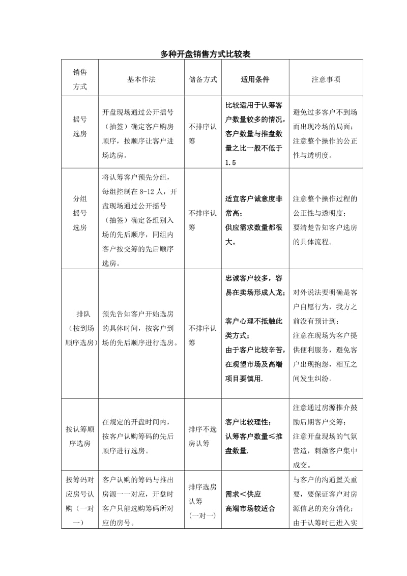 多种开盘销售方式比较表.doc_第1页