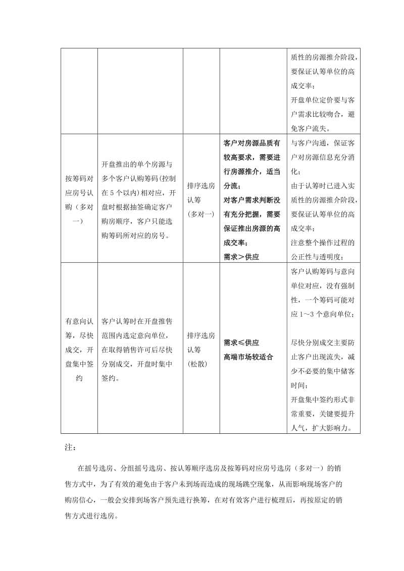 多种开盘销售方式比较表.doc_第2页