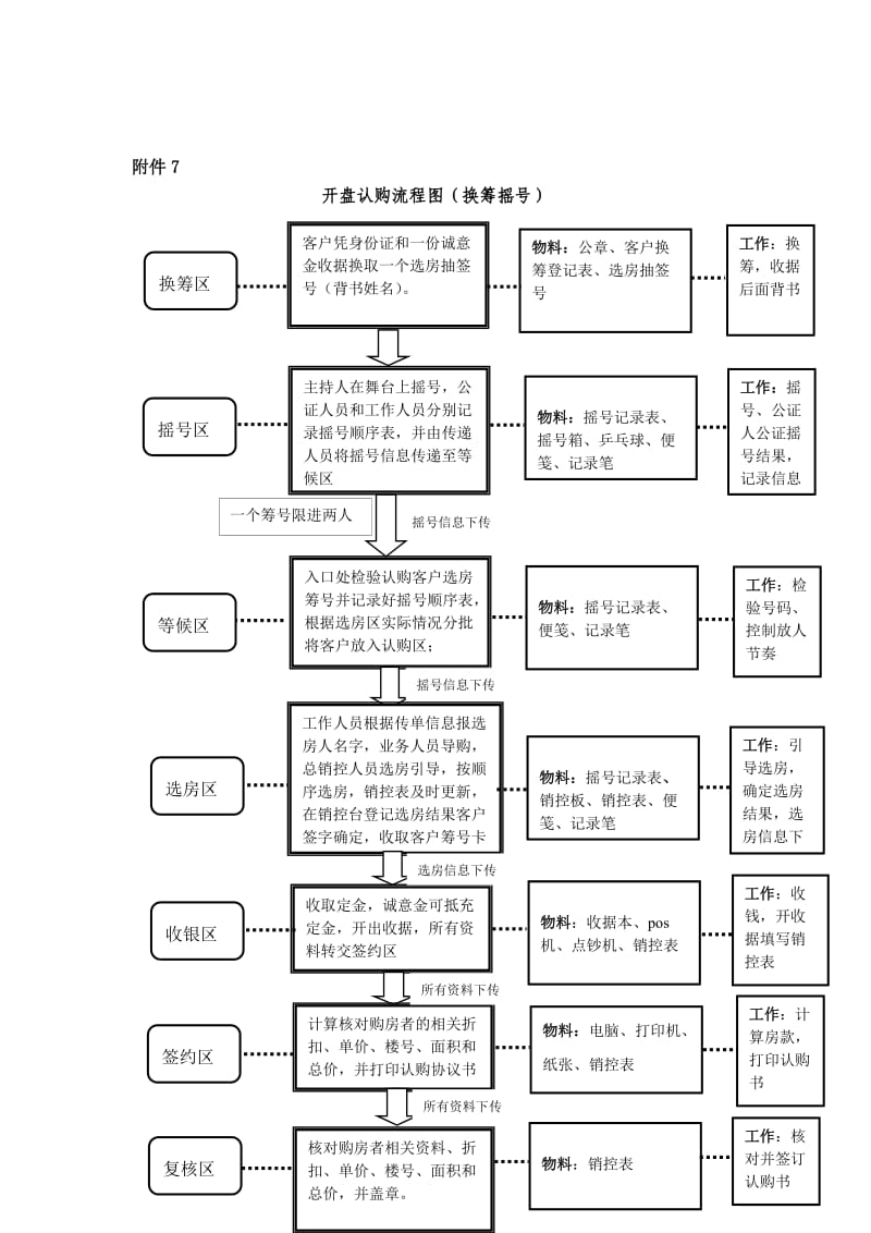 多种开盘销售方式比较表.doc_第3页