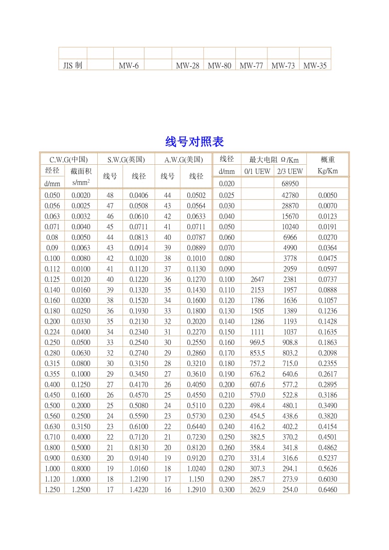 变压器线径对照表.doc_第3页