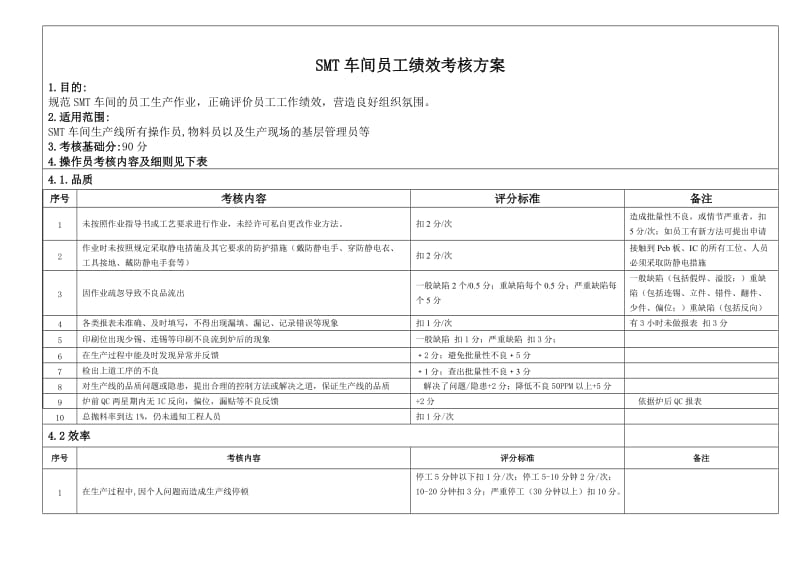 SMT车间员工绩效考核方案.doc_第1页