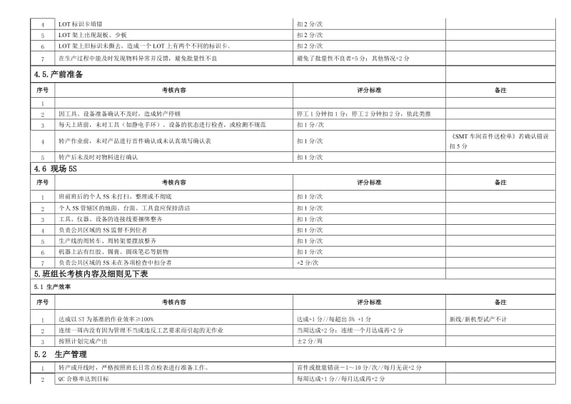 SMT车间员工绩效考核方案.doc_第3页