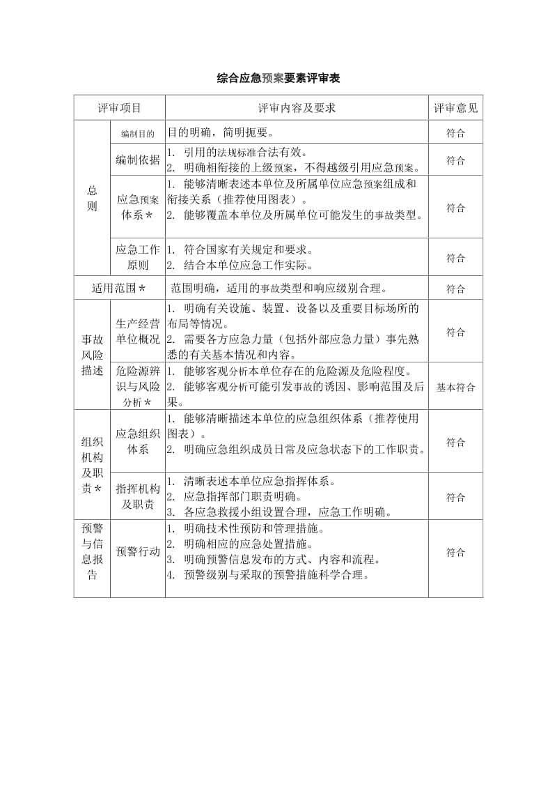 应急预案评审要素表.doc_第2页