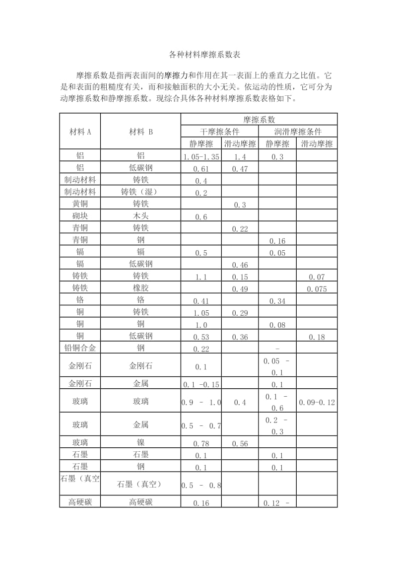 各种材料摩擦系数表.doc_第1页