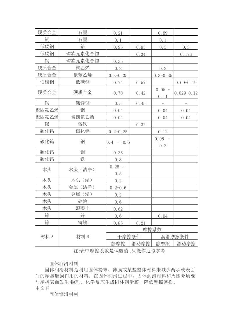 各种材料摩擦系数表.doc_第3页