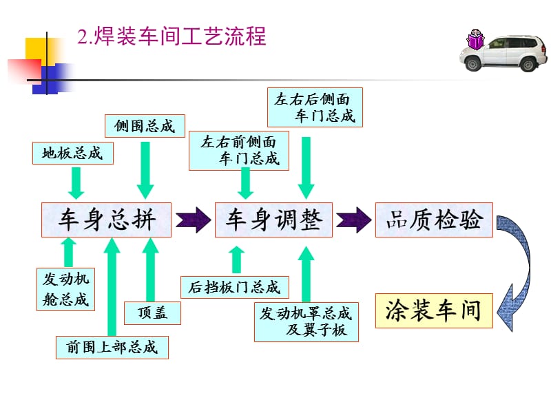 汽车车身装焊工艺.ppt_第3页