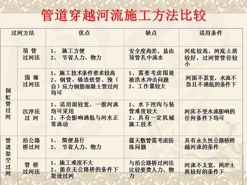 管道穿越河流施工.ppt_第2页