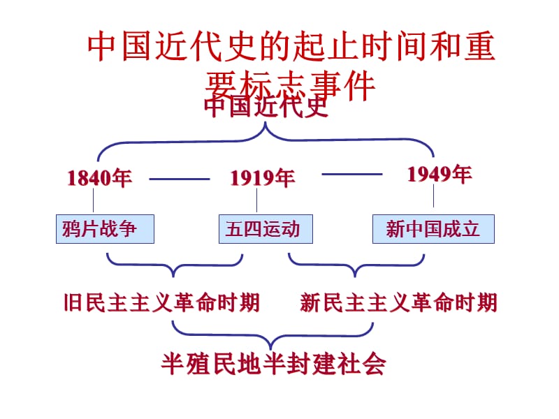 高一历史必修课程.ppt_第2页