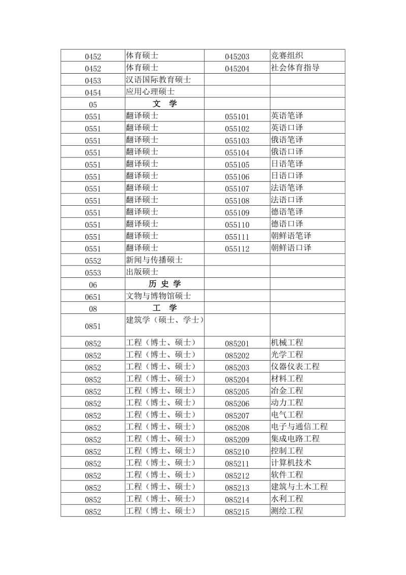 专业学位类别和专业领域一览表.doc_第2页