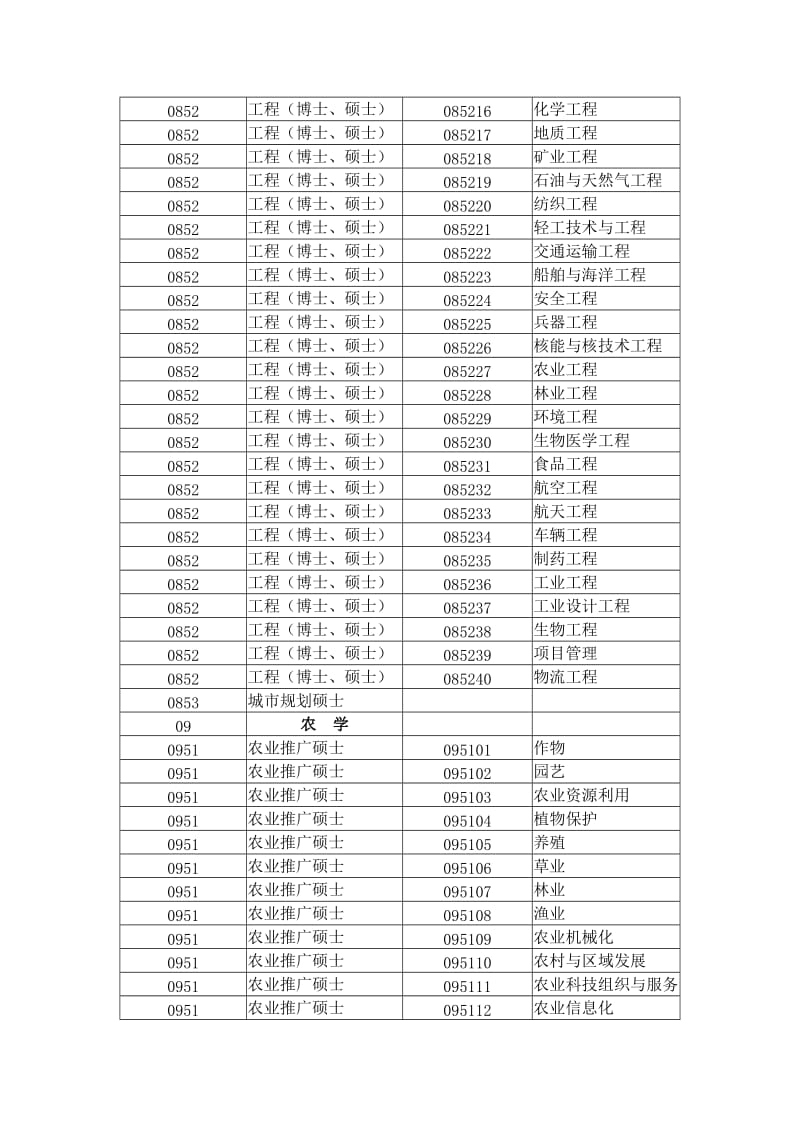 专业学位类别和专业领域一览表.doc_第3页