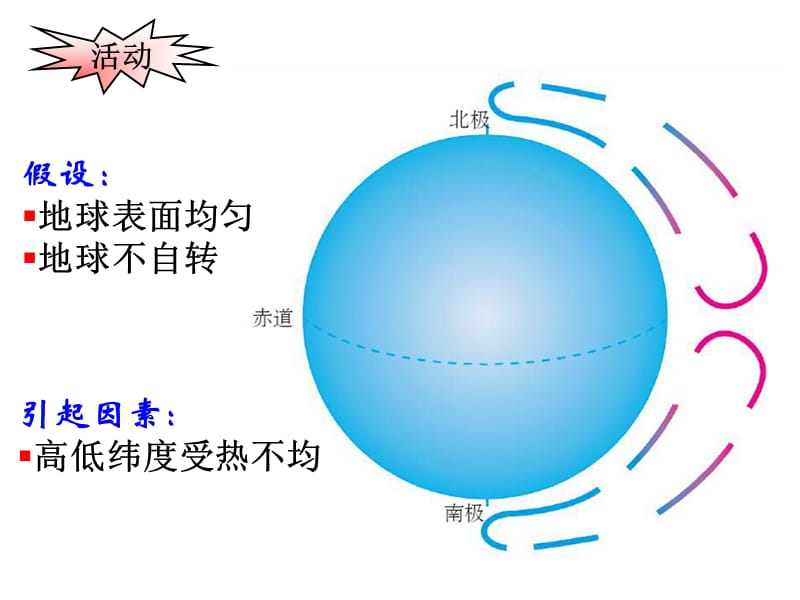 高一地理《全球的气压带与风带》PPT课件.ppt_第3页