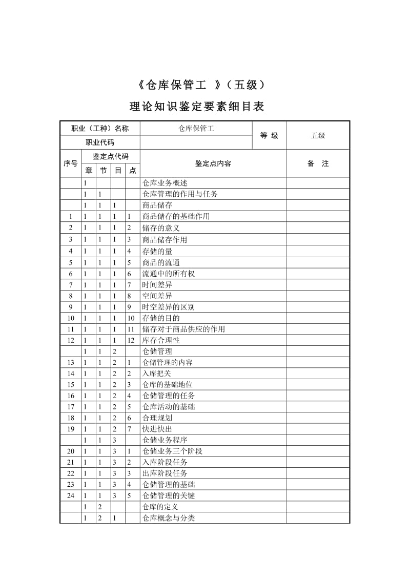 仓库保管工(五级)鉴定方案.doc_第3页