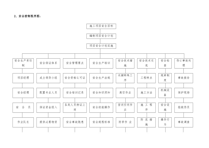 安全文明施工管理方案.doc_第2页