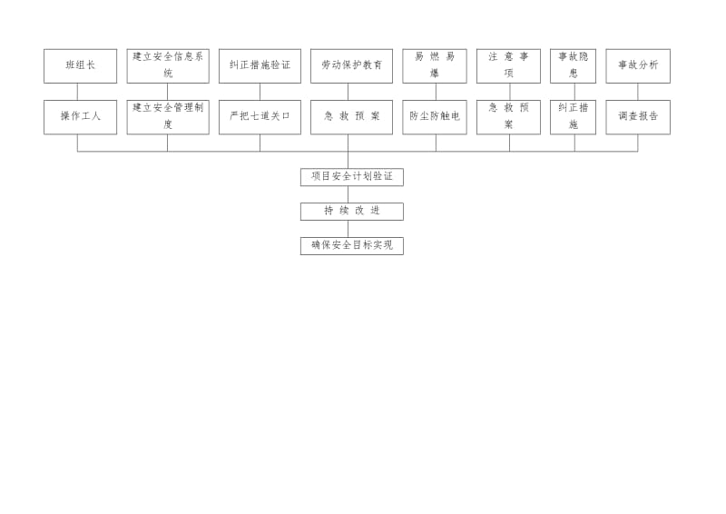 安全文明施工管理方案.doc_第3页